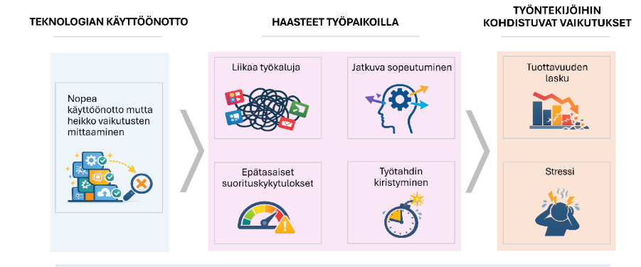 Kun teknologia kehittyy mutta työn tekeminen monimutkaistuu