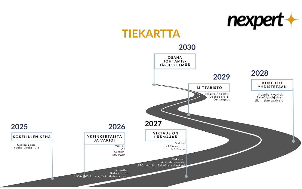 Case: TKI-hanke oppivan organisaation rakentamiseksi Valtionhallinnossa 6 tiekartta tiekartta